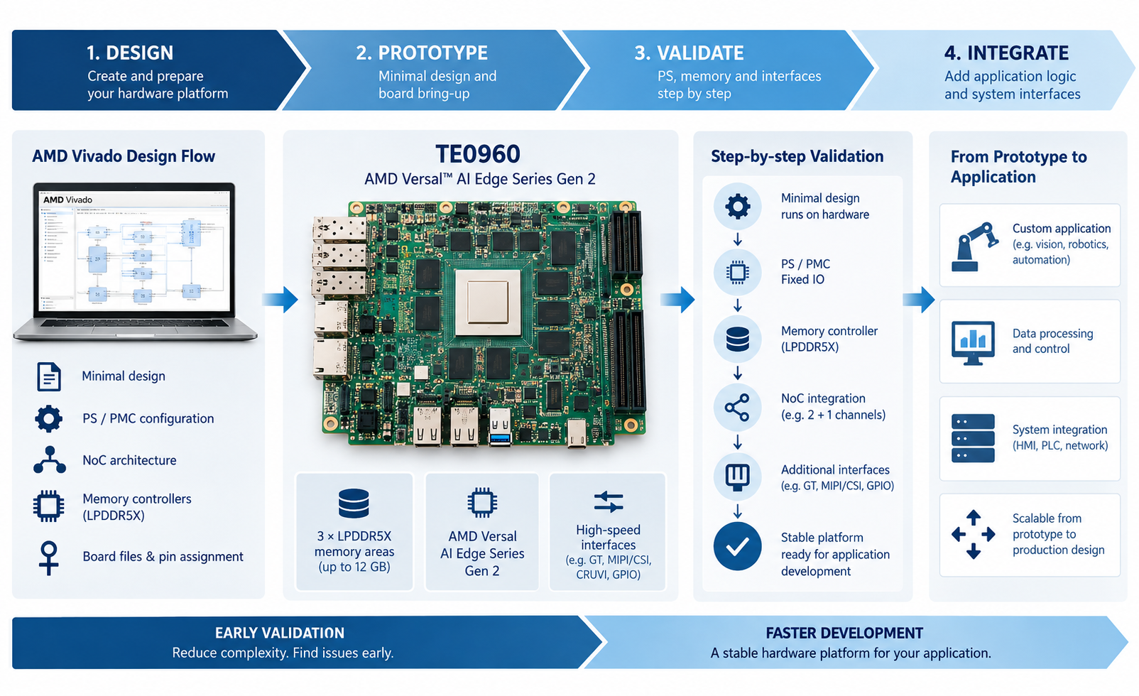 Development workflow with the TE0960 based on AMD Versal AI Edge Series Gen 2, from design and prototyping to validation and system integration.