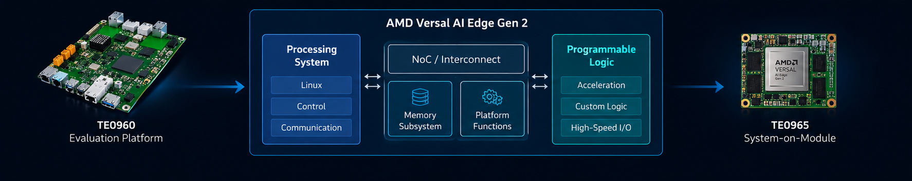 E0960 Evaluierungsplattform und TE0965 System-on-Module mit AMD Versal AI Edge Gen 2 Architektur mit Processing System, NoC, Speichersubsystem und programmierbarer Logik.