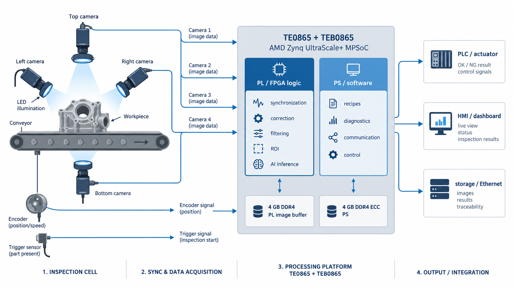Praxisbeispiel-01.png – Alt-Text Schematische Darstellung einer industriellen Bildverarbeitung mit vier Kameras, Förderband und TE0865 mit TEB0865 zur FPGA-basierten Bildvorverarbeitung, KI-Auswertung und Anlagensteuerung.