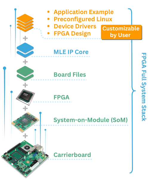 FPGA Full System Stack TE0950 with 25G Linux Network Stack (Non ...